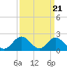 Tide chart for Mobjack Bay, Virginia on 2024/03/21