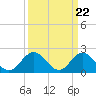 Tide chart for Mobjack Bay, Virginia on 2024/03/22