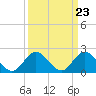 Tide chart for Mobjack Bay, Virginia on 2024/03/23