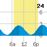 Tide chart for Mobjack Bay, Virginia on 2024/03/24