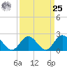 Tide chart for Mobjack Bay, Virginia on 2024/03/25