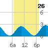 Tide chart for Mobjack Bay, Virginia on 2024/03/26