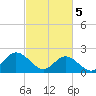 Tide chart for Mobjack Bay, Virginia on 2024/03/5