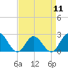 Tide chart for Mobjack Bay, Virginia on 2024/04/11
