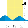 Tide chart for Mobjack Bay, Virginia on 2024/04/16