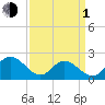 Tide chart for Mobjack Bay, Virginia on 2024/04/1