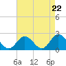 Tide chart for Mobjack Bay, Virginia on 2024/04/22