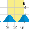 Tide chart for Mobjack Bay, Virginia on 2024/04/6