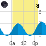 Tide chart for Mobjack Bay, Virginia on 2024/04/8