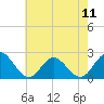 Tide chart for Mobjack Bay, Virginia on 2024/05/11