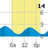 Tide chart for Mobjack Bay, Virginia on 2024/05/14