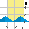 Tide chart for Mobjack Bay, Virginia on 2024/05/16