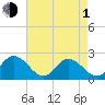 Tide chart for Mobjack Bay, Virginia on 2024/05/1