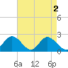 Tide chart for Mobjack Bay, Virginia on 2024/05/2