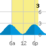 Tide chart for Mobjack Bay, Virginia on 2024/05/3