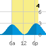 Tide chart for Mobjack Bay, Virginia on 2024/05/4