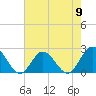 Tide chart for Mobjack Bay, Virginia on 2024/05/9