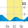 Tide chart for Montauk, Fort Pond Bay, Long Island Sound, New York on 2023/04/11