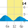 Tide chart for Montauk, Fort Pond Bay, Long Island Sound, New York on 2023/04/14