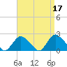Tide chart for Montauk, Fort Pond Bay, Long Island Sound, New York on 2023/04/17