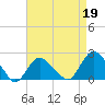 Tide chart for Montauk, Fort Pond Bay, Long Island Sound, New York on 2023/04/19