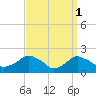 Tide chart for Montauk, Fort Pond Bay, Long Island Sound, New York on 2023/04/1