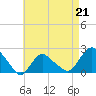 Tide chart for Montauk, Fort Pond Bay, Long Island Sound, New York on 2023/04/21