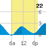Tide chart for Montauk, Fort Pond Bay, Long Island Sound, New York on 2023/04/22