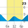Tide chart for Montauk, Fort Pond Bay, Long Island Sound, New York on 2023/04/23