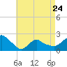 Tide chart for Montauk, Fort Pond Bay, Long Island Sound, New York on 2023/04/24