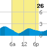 Tide chart for Montauk, Fort Pond Bay, Long Island Sound, New York on 2023/04/26