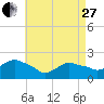 Tide chart for Montauk, Fort Pond Bay, Long Island Sound, New York on 2023/04/27