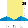Tide chart for Montauk, Fort Pond Bay, Long Island Sound, New York on 2023/04/29