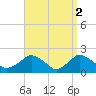 Tide chart for Montauk, Fort Pond Bay, Long Island Sound, New York on 2023/04/2
