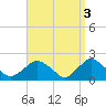 Tide chart for Montauk, Fort Pond Bay, Long Island Sound, New York on 2023/04/3