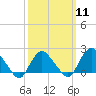 Tide chart for Montauk, Fort Pond Bay, Long Island Sound, New York on 2024/03/11