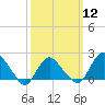 Tide chart for Montauk, Fort Pond Bay, Long Island Sound, New York on 2024/03/12