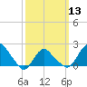 Tide chart for Montauk, Fort Pond Bay, Long Island Sound, New York on 2024/03/13