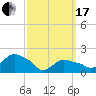 Tide chart for Montauk, Fort Pond Bay, Long Island Sound, New York on 2024/03/17