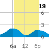 Tide chart for Montauk, Fort Pond Bay, Long Island Sound, New York on 2024/03/19