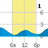 Tide chart for Montauk, Fort Pond Bay, Long Island Sound, New York on 2024/03/1