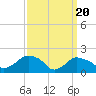 Tide chart for Montauk, Fort Pond Bay, Long Island Sound, New York on 2024/03/20