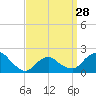 Tide chart for Montauk, Fort Pond Bay, Long Island Sound, New York on 2024/03/28