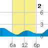 Tide chart for Montauk, Fort Pond Bay, Long Island Sound, New York on 2024/03/2