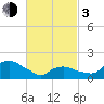 Tide chart for Montauk, Fort Pond Bay, Long Island Sound, New York on 2024/03/3