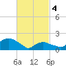 Tide chart for Montauk, Fort Pond Bay, Long Island Sound, New York on 2024/03/4