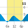 Tide chart for Montauk, Fort Pond Bay, Long Island Sound, New York on 2024/04/11