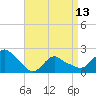 Tide chart for Montauk, Fort Pond Bay, Long Island Sound, New York on 2024/04/13