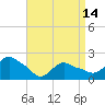 Tide chart for Montauk, Fort Pond Bay, Long Island Sound, New York on 2024/04/14