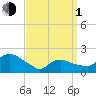 Tide chart for Montauk, Fort Pond Bay, Long Island Sound, New York on 2024/04/1